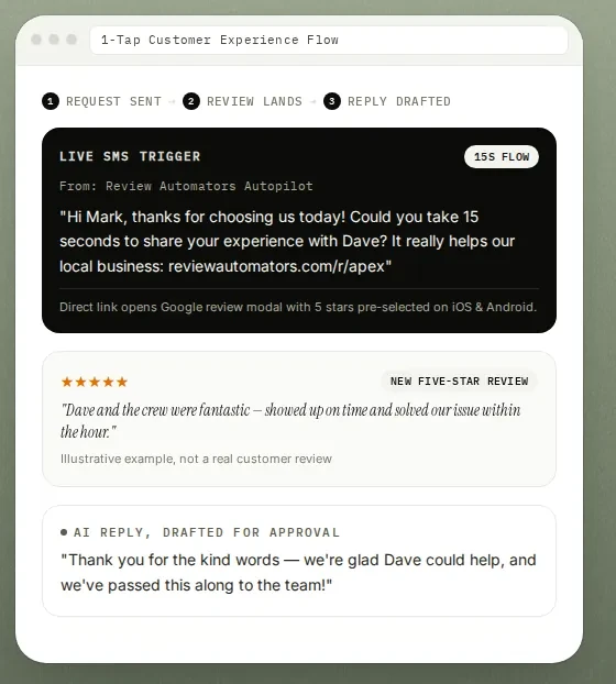 Review request and drafted owner reply on reviewautomators.com